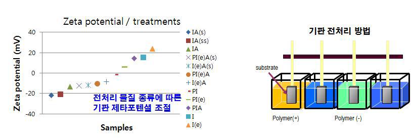 기판의 액상 기반 전처리를 통한 표면 개질