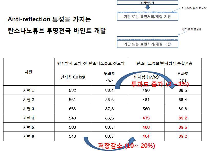 CNT 투명전극 후처리 코팅 적용 결과: 투과도 증가 및 저항 감소