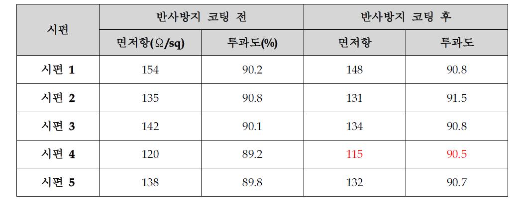 후처리 코팅 적용 결과