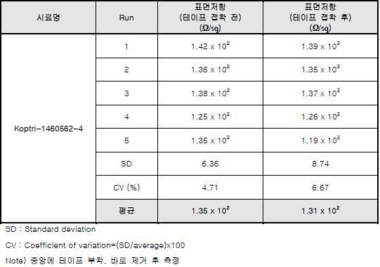 150Ω/sq 기준 접착성 평가 (CNT 복합 코팅액 2)