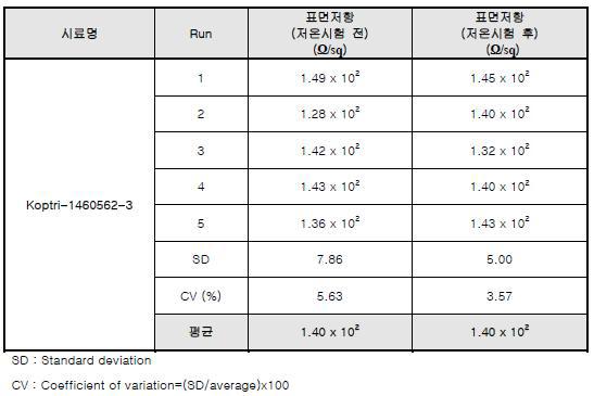150Ω/sq 저온시험 평가 결과 (CNT 복합 코팅액 2)