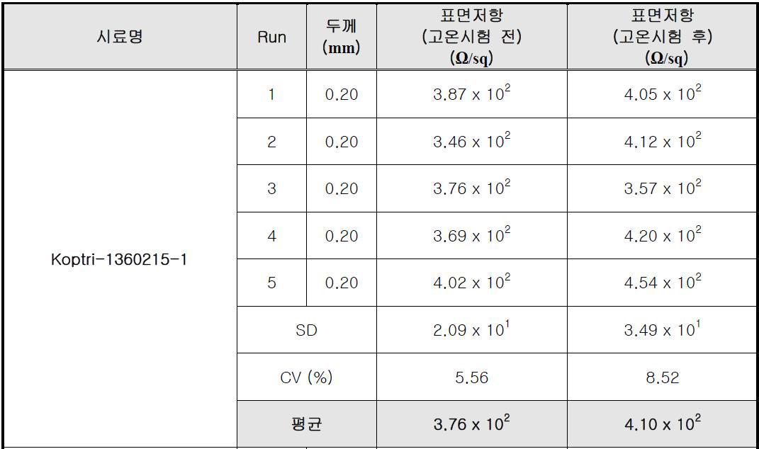 400Ω/sq기준 고온 시험 평가 (CNT 코팅액 1)