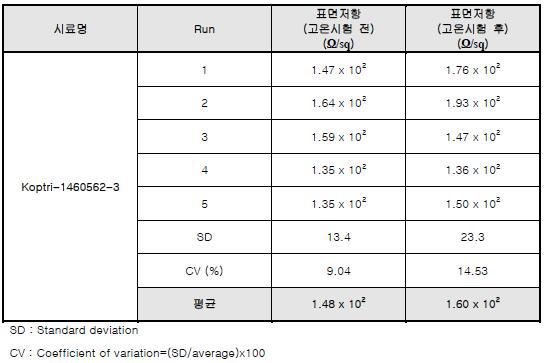 150Ω/sq기준 고온시험 평가 결과 (CNT 복합 코팅액 2)