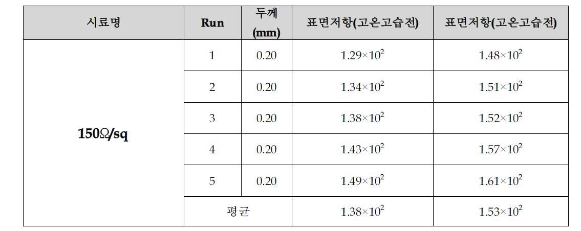 투명 전극 필름의 환경안정성 평가 결과 (고온 고습 시험)