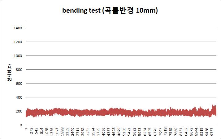 휨 테스트 10,000회 (~150Ω/sq) : 시편 1