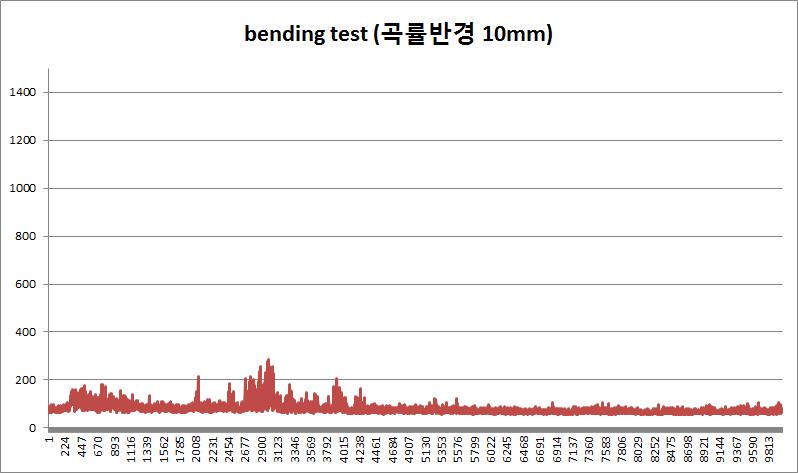 휨 테스트 10,000회 (~150Ω/sq): 시편 2