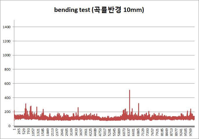 휨 테스트 10,000회 (~150Ω/sq): 시편 3