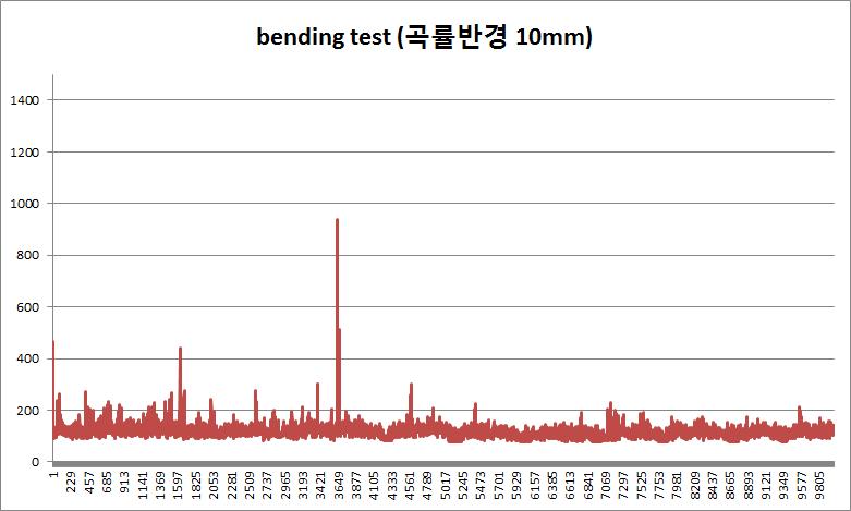 휨 테스트 10,000회 (~150Ω/sq): 시편 4