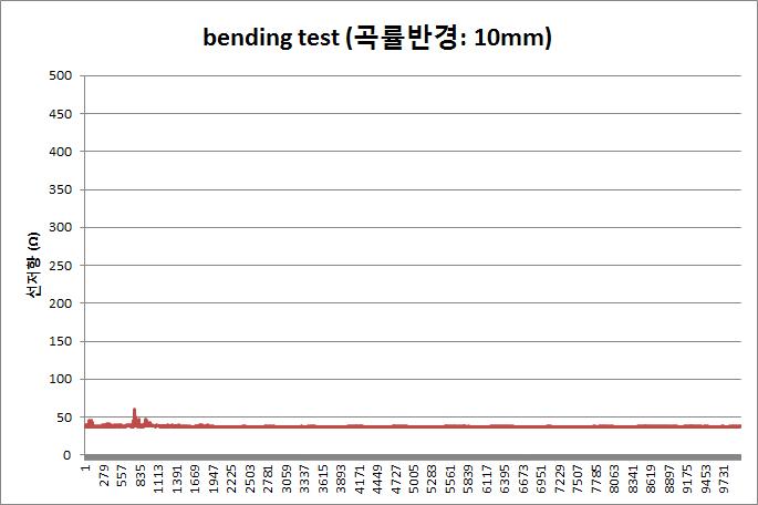 휨 테스트 10,000회 (~30Ω/sq): 시편 1