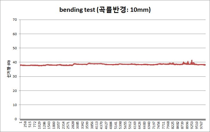 휨 테스트 10,000회 (~30Ω/sq): 시편 2