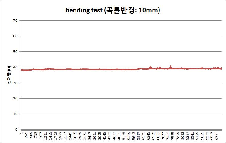 휨 테스트 10,000회 (~30Ω/sq): 시편 3