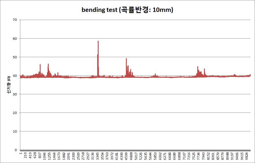 휨 테스트 10,000회 (~30Ω/sq): 시편 4