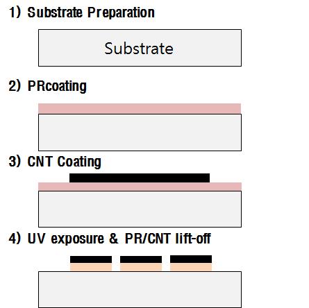 Lift-off 방법에 의한 CNT 패턴 형성 구조도
