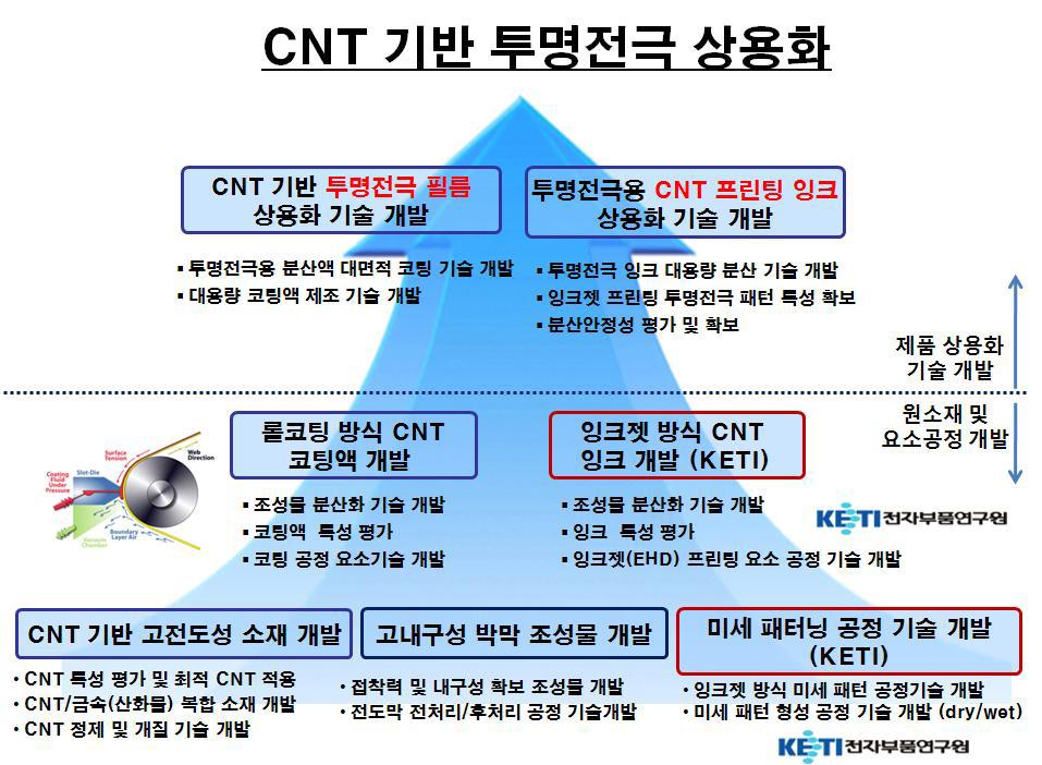 CNT 기반 투명전극 기술 개발 개념도