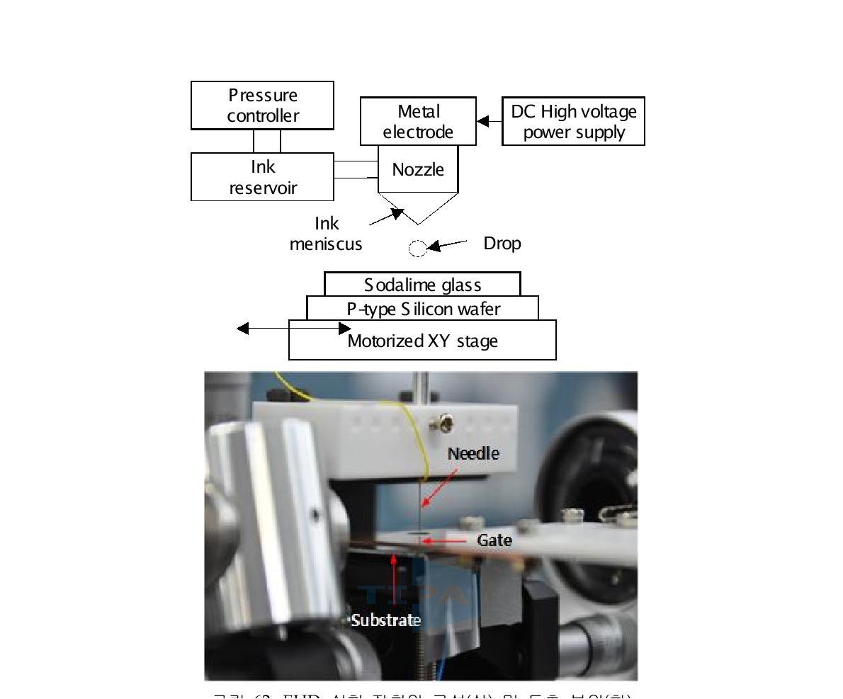 EHD 실험 장치의 구성(상) 및 토출 부위(하)