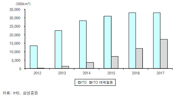 ITO 및 ITO 대체필름 시장동향