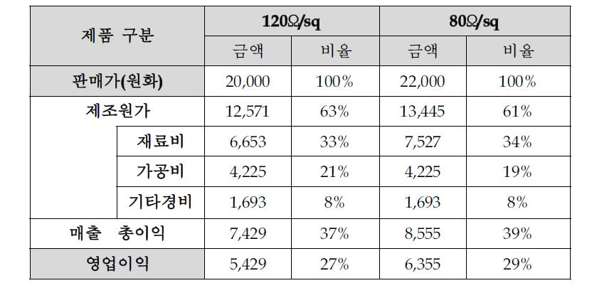 대면적 투명전극 필름에 따른 영업이익(50,000m2/월 생산기준)