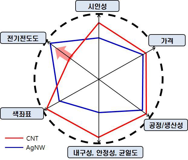 투명전극 특성에 따른 소재 별 Rader chart