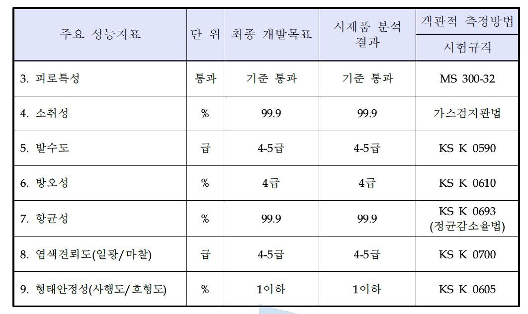 XP NO. 3의 물성 시험 분석 결과