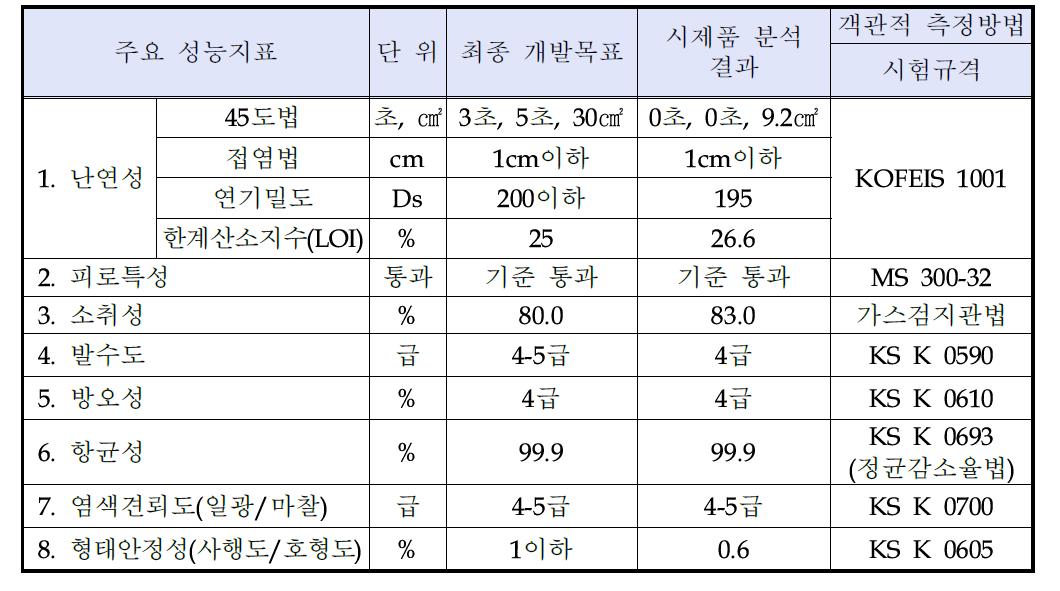 XP NO. 3의 성능 분석 결과 - dark pink sanding