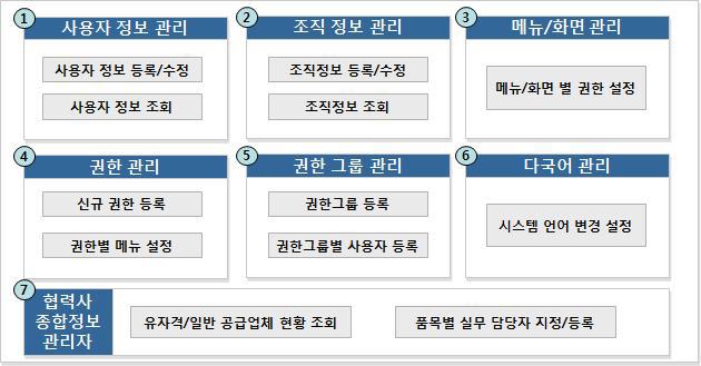 시스템 관리 기능