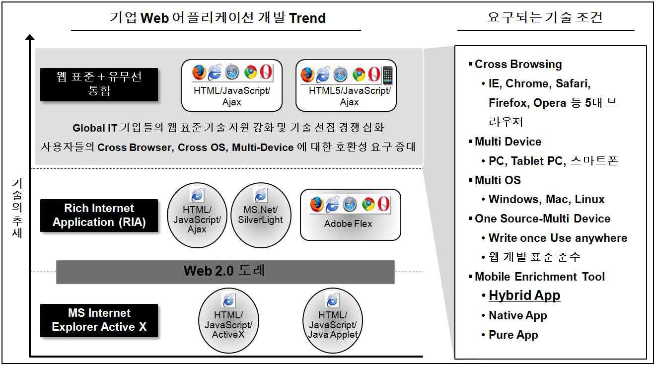 기업 웹 Application 개발 추세 및 기술 조건