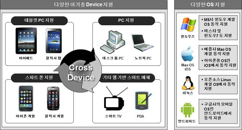 Cross Platform지원