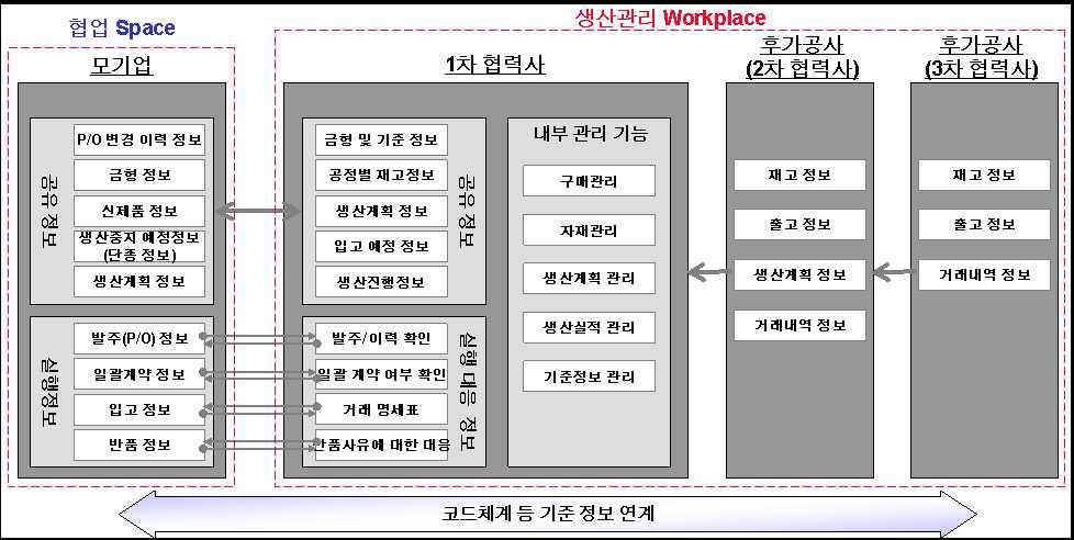 협업시스템 정보 흐름도