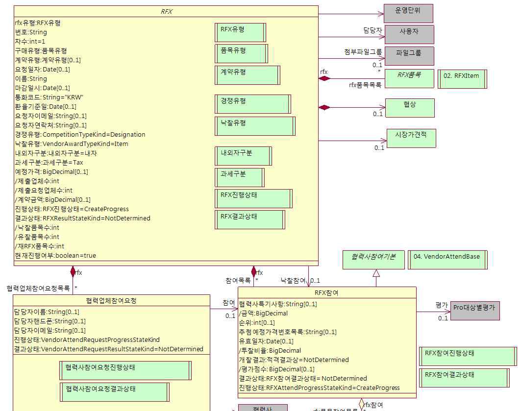 RFx (견적/입찰/협상 기본)