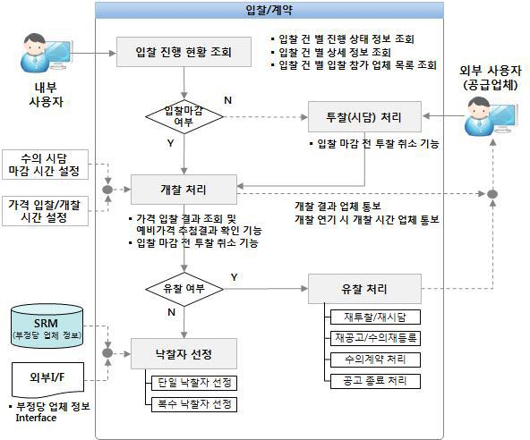 개찰 개요