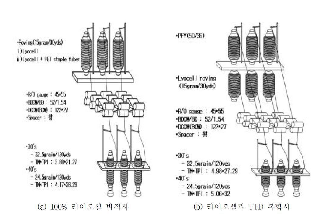 라이오셀 방적사와 TTD(단섬유) 혼방사의 링정방 공정조건