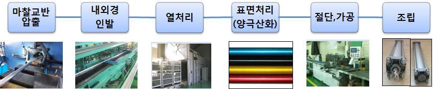 공압용 실린더 튜브의 제조공정