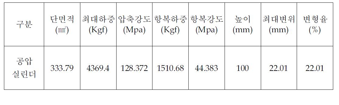 공압용 실린더(SMC사)의 확관시험 결과