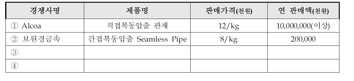 국내외 주요시장 경쟁사