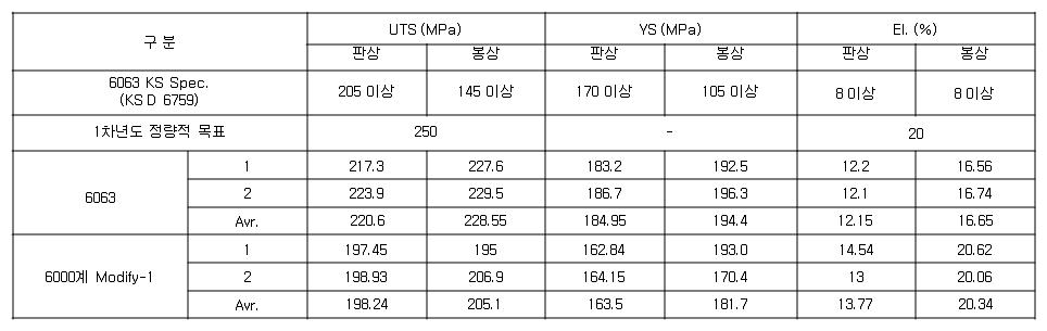 1차 합금에 대한 기계적 특성