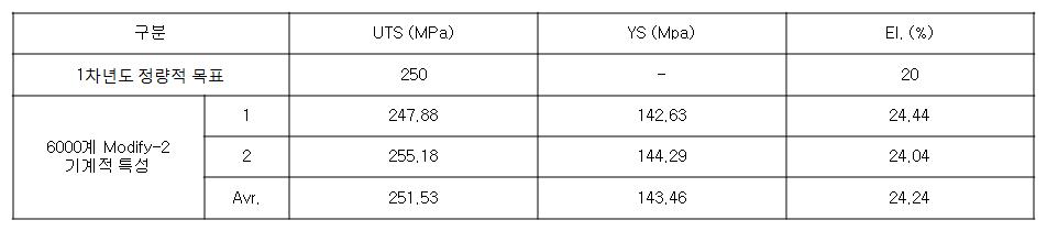 2차 합금의 기계적 특성