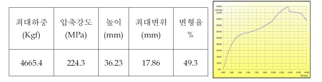 45°콘의 확관 테스트 결과 및 그래프