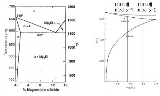 Pseudo-phase diagram 및 Mg2Si의 solubility