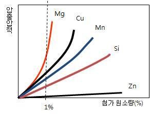 알루미늄 합금원소에 첨가량에 따른 압출압력 변화