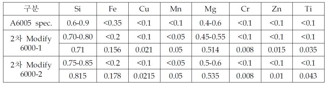 2차년도 최종 Modify 합금 및 주조빌렛 성분 (Wt%)