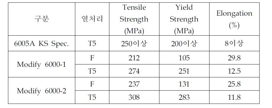 합금별 기계적 특성 조사 결과