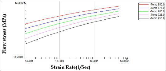 A6005의 Flow Stress Curve