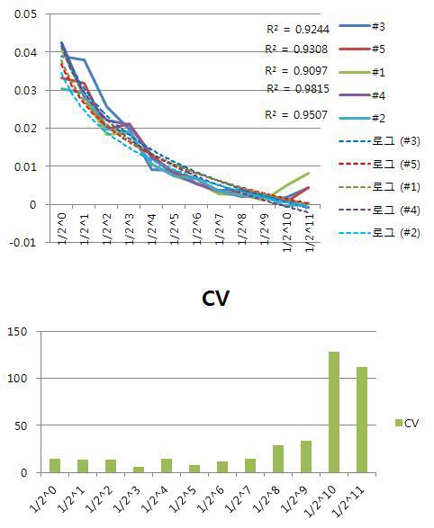 각 시스템별 측정 Linearity Correlation(흡광도) & 1/20~1/211 농도 CV(%)