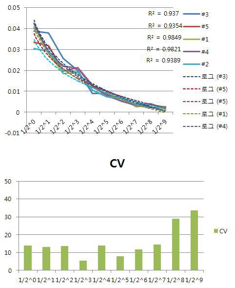 각 시스템 별 측정 Linearity Correlation (흡광도) & 1/20~1/29 농도에서 CV(%)