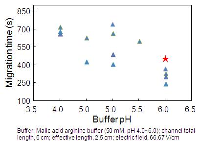 Buffer pH 별 이동 속도 측정 결과