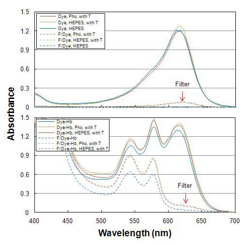 버퍼 및 첨가제 (Triton X-100)에 따른 시료 반응 전, 후 필터에 의한 흡수 스펙트럼 (Dye-derivative with 50 mM Phosphate buffer, pH 6.0, 0.05% Triton X-100; 20 mM HEPES buffer, pH 8.1 with 0.05% Triton X-100)