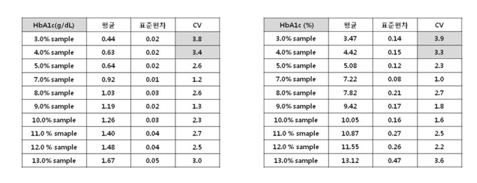 각 시료 별 HbA1c 측정 결과