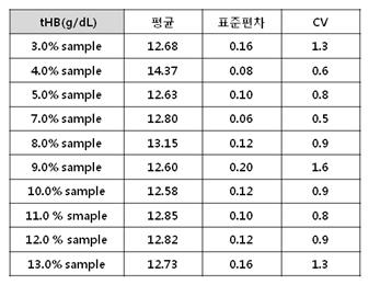 각 시료 별 total hemoglobin 측정 결과