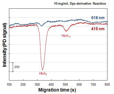 염료-유도체 적용에 따른 HbA0와 HbA1c의 분리 (415/618 nm 동시측정)