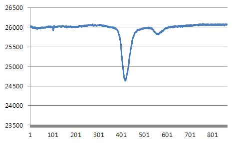 HbA0와 A1c의 분리된 원신호 그래프
